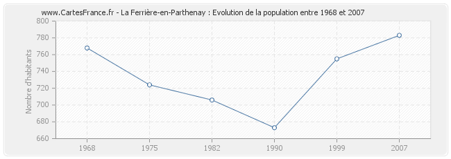 Population La Ferrière-en-Parthenay